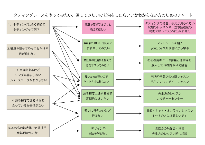 タティングレースを始めたい 習いたいけどどうしたらいいかわからない方へ Aphyu アピュー